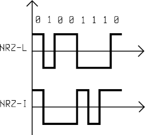 Polar codes NRZ-L and NRZ-I